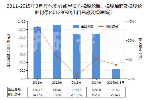 2011-2015年3月其他實心或半實心橡膠輪胎、橡膠胎面及橡膠輪胎襯帶(40129090)出口總額及增速統(tǒng)計